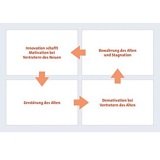 Innovationsparadoxon - weitere Methode im Geschäftsmodellentwicklungsprozess Innovationsparadoxon - weitere Methode im Geschäftsmodellentwicklungsprozess